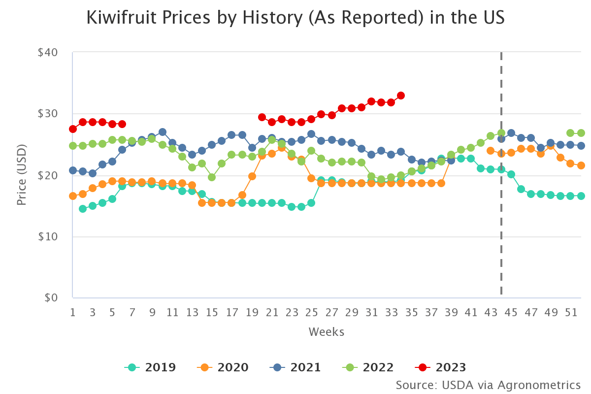 kiwifruit prices by hist